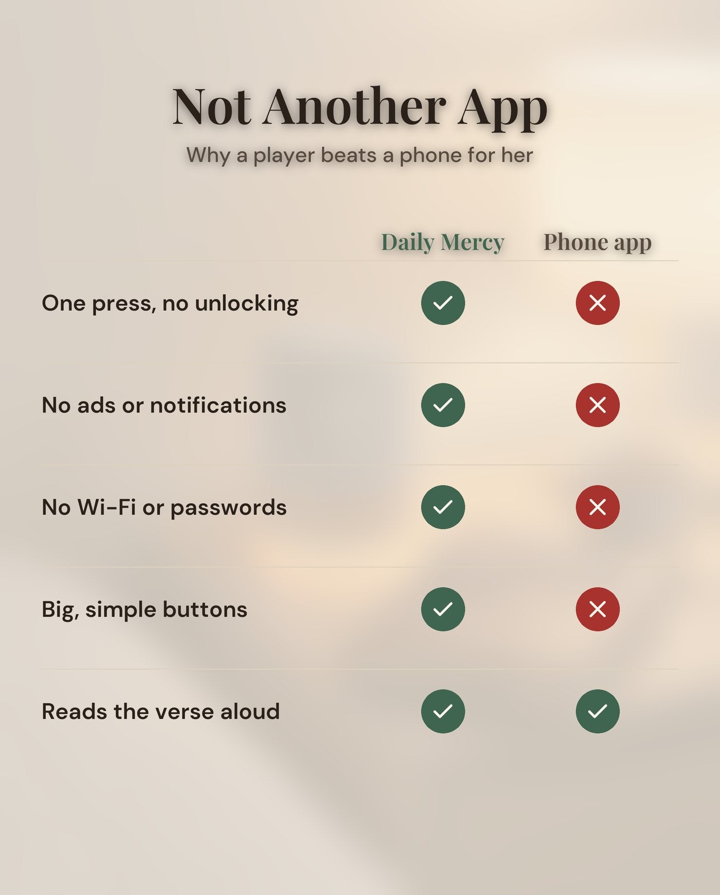 A chart comparing the player with a phone app: one press with no unlocking, no ads, no Wi-Fi or passwords, big buttons; both read the verse aloud.